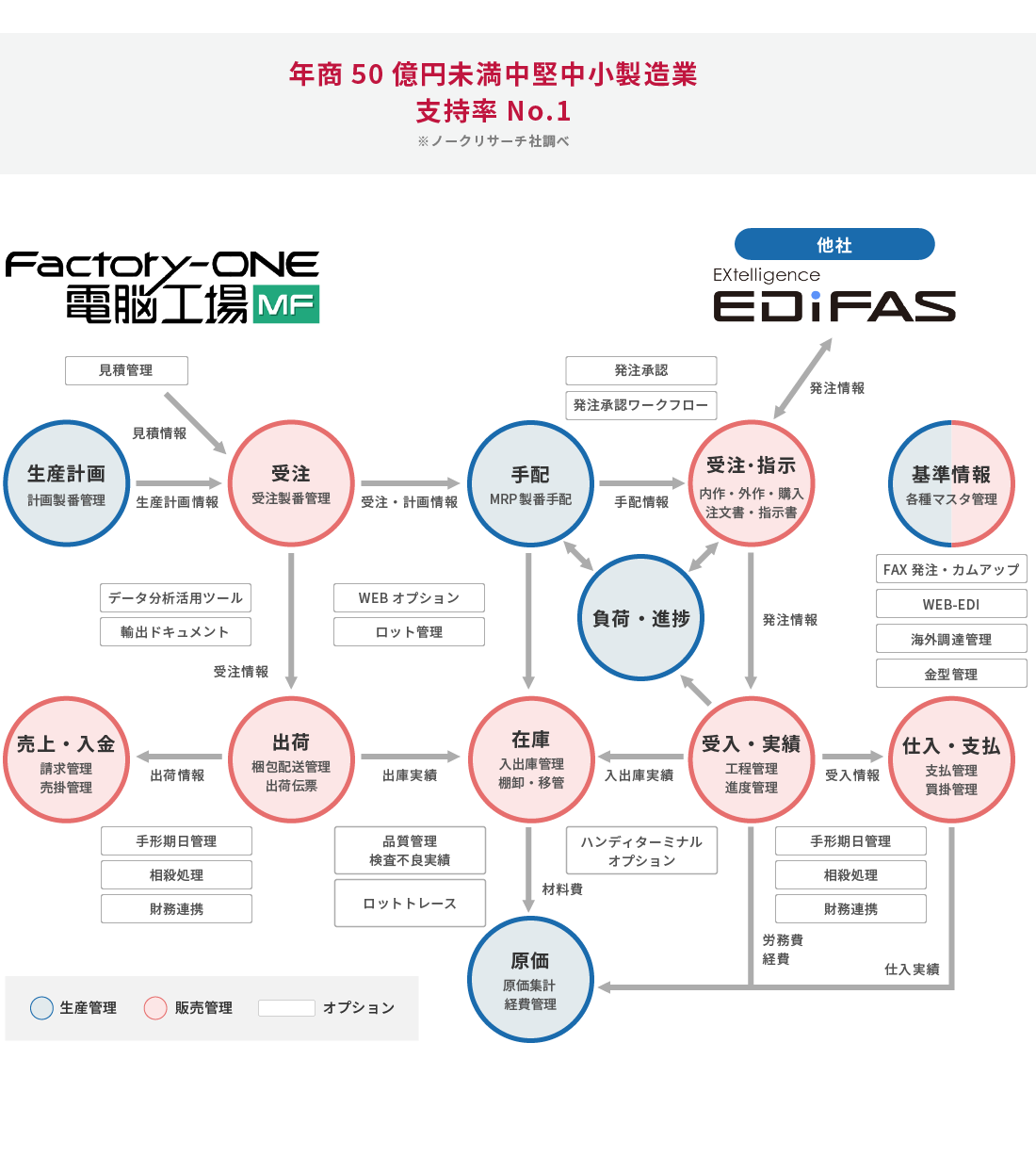 Factory One 電脳工場mf 株式会社ｄｔｓ