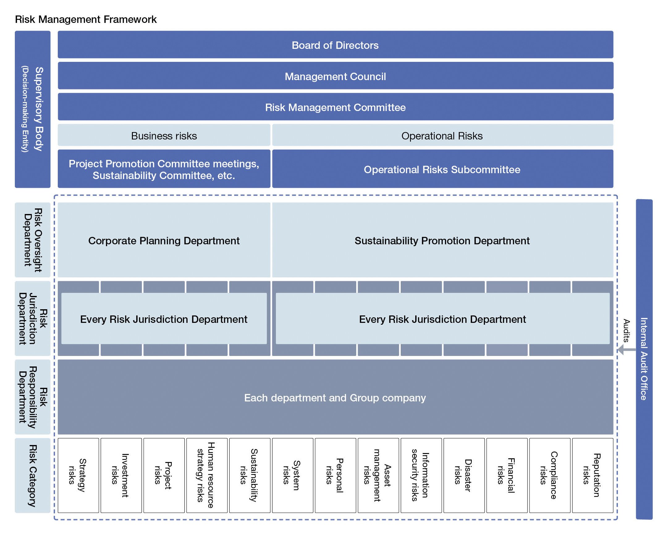 Establishment of a risk management system