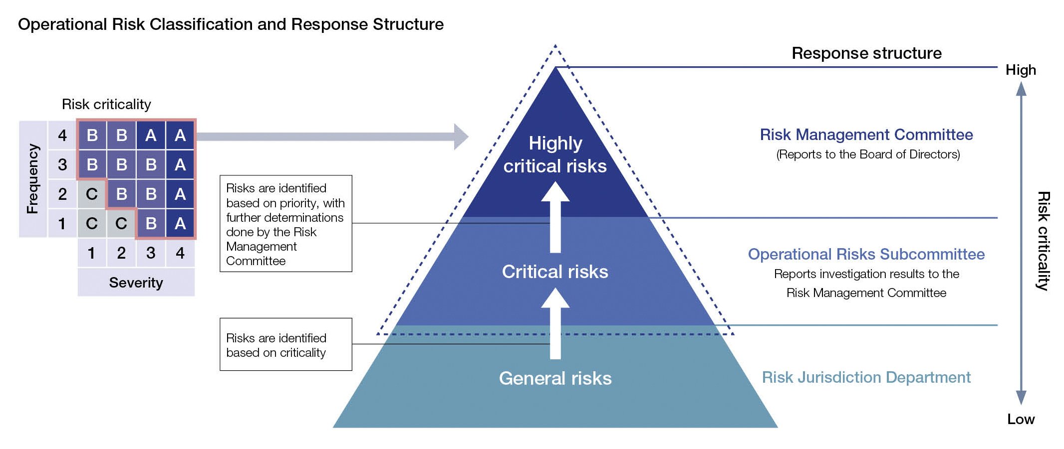 Risk Management Process