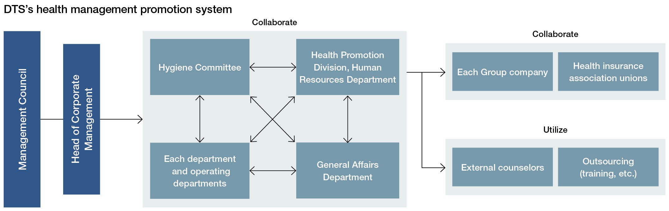 DTS Health Management promotion system