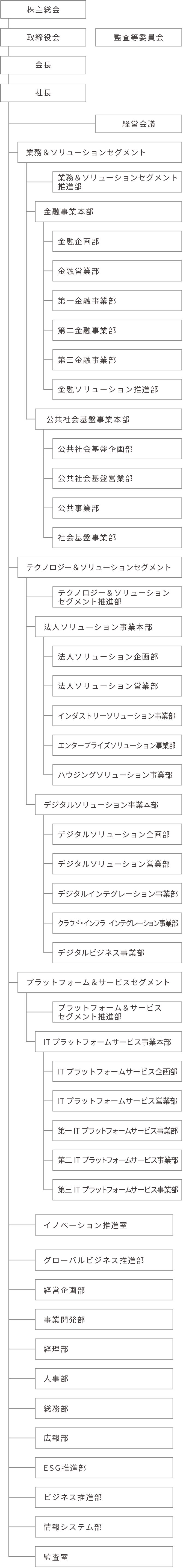 組織図