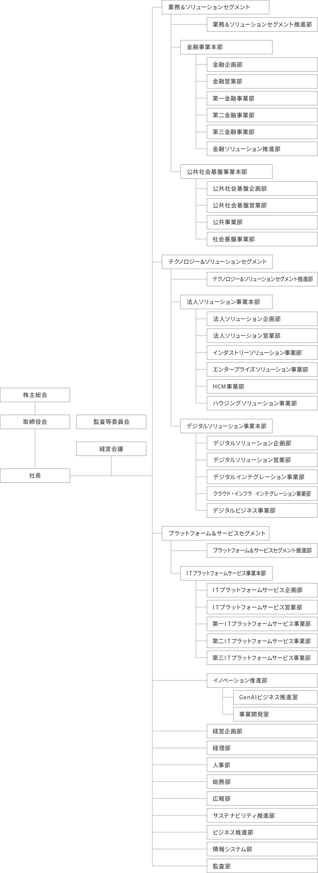 組織図