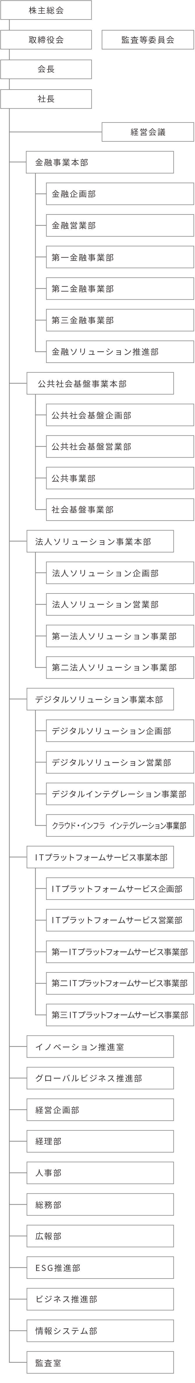 組織図
