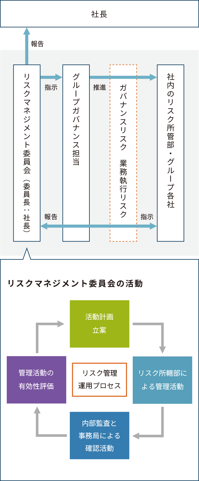 リスク管理体制の流れの図