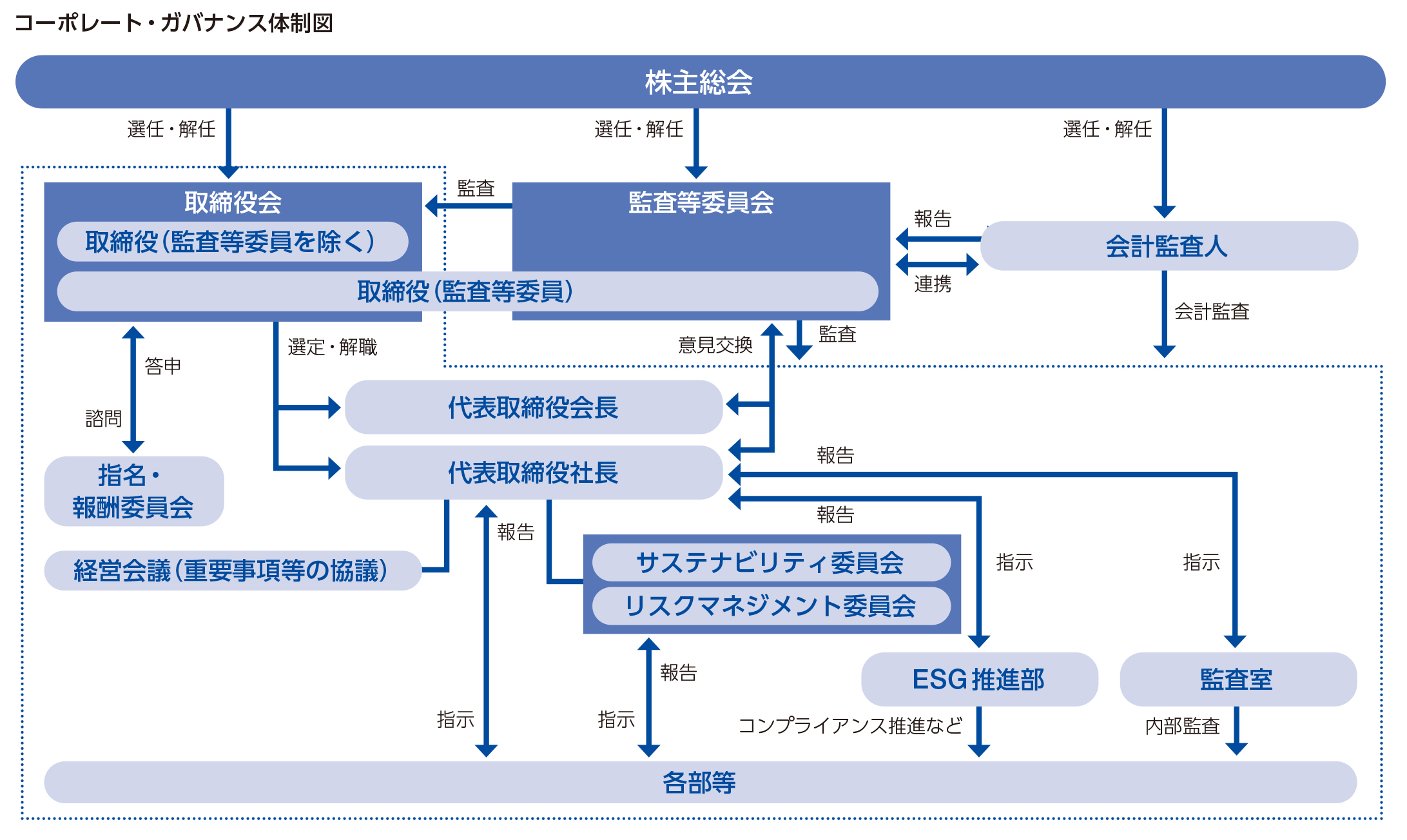 コーポレート・ガバナンス体制図