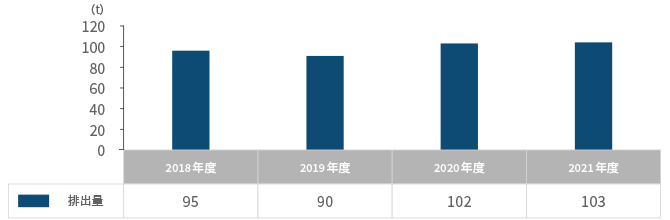 廃棄物の排出量グラフ