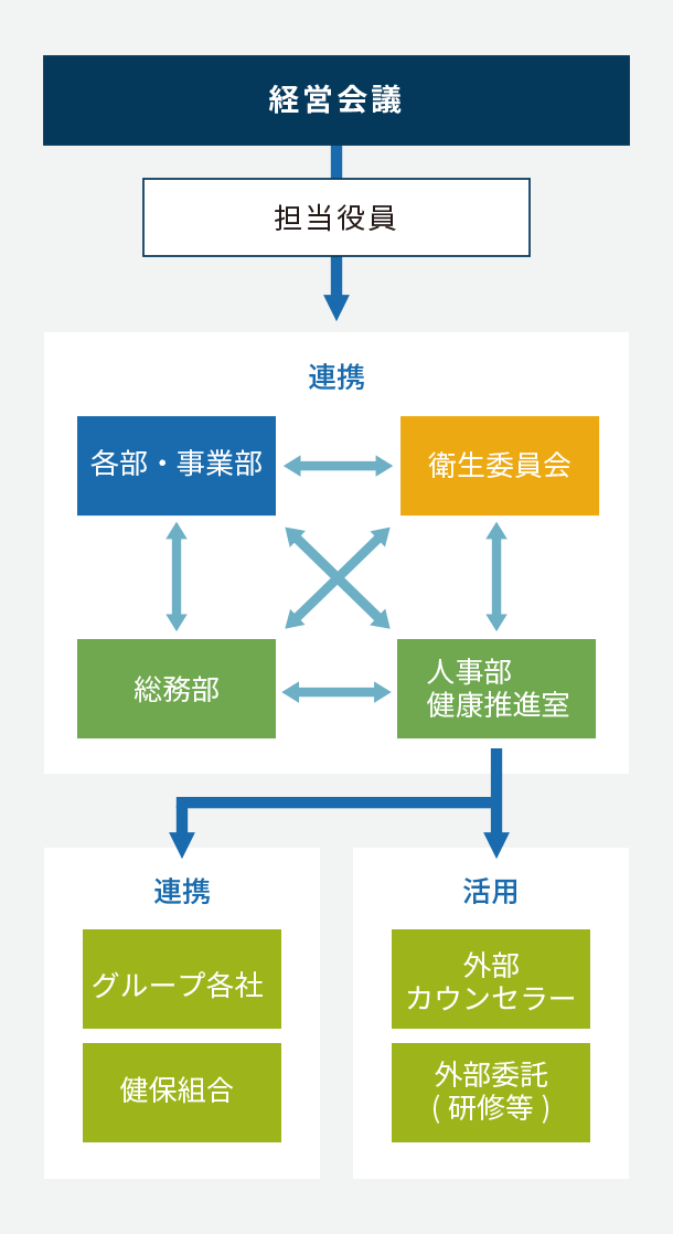 DTS健康経営推進体制