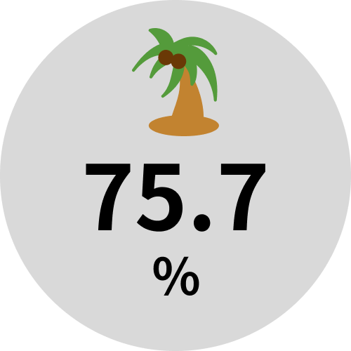 75.7%