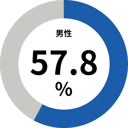 男性 57.8%