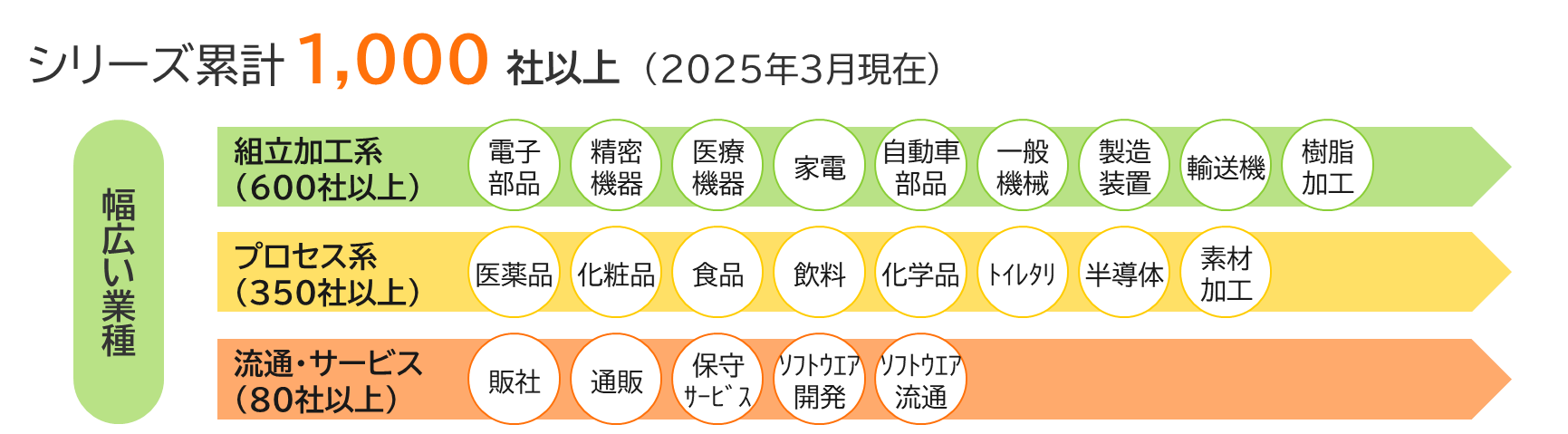 mcframe(エムシーフレーム)の導入実績 累計1,000社以上(2024年3月末現在):画像
