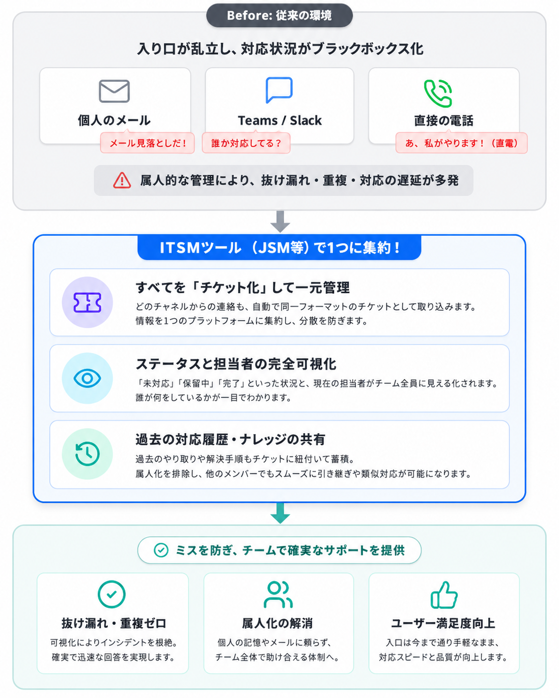 解決する課題_複数チャネルに問い合わせが分散し、対応の一元管理ができていない