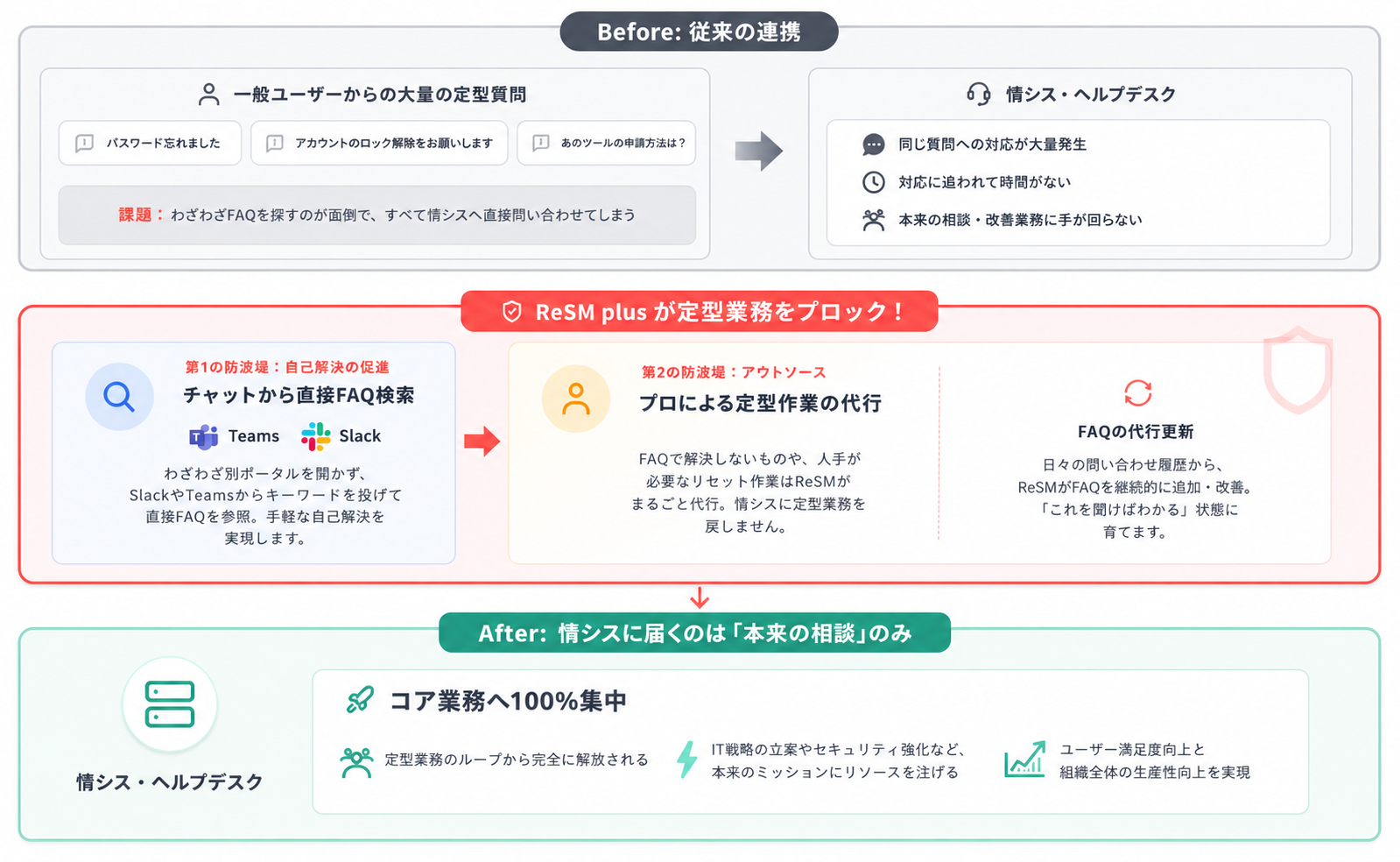 解決できる課題_パスワードリセットなどの定型問い合わせに追われている