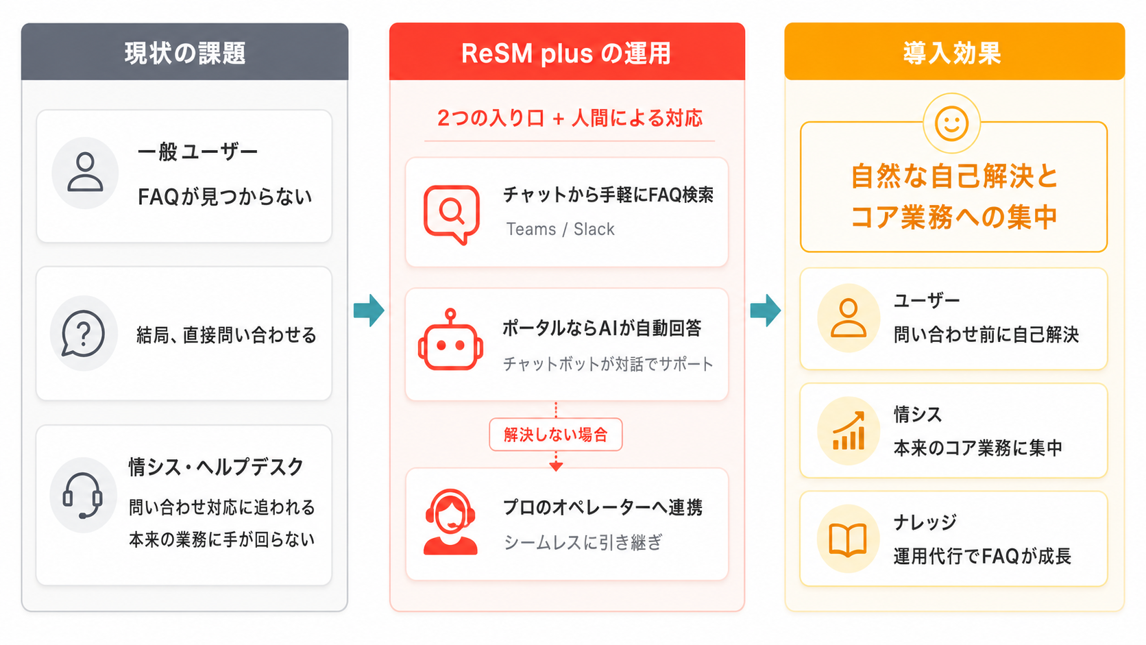 FAQを整備しても、現場の問い合わせ行動が変わっていない