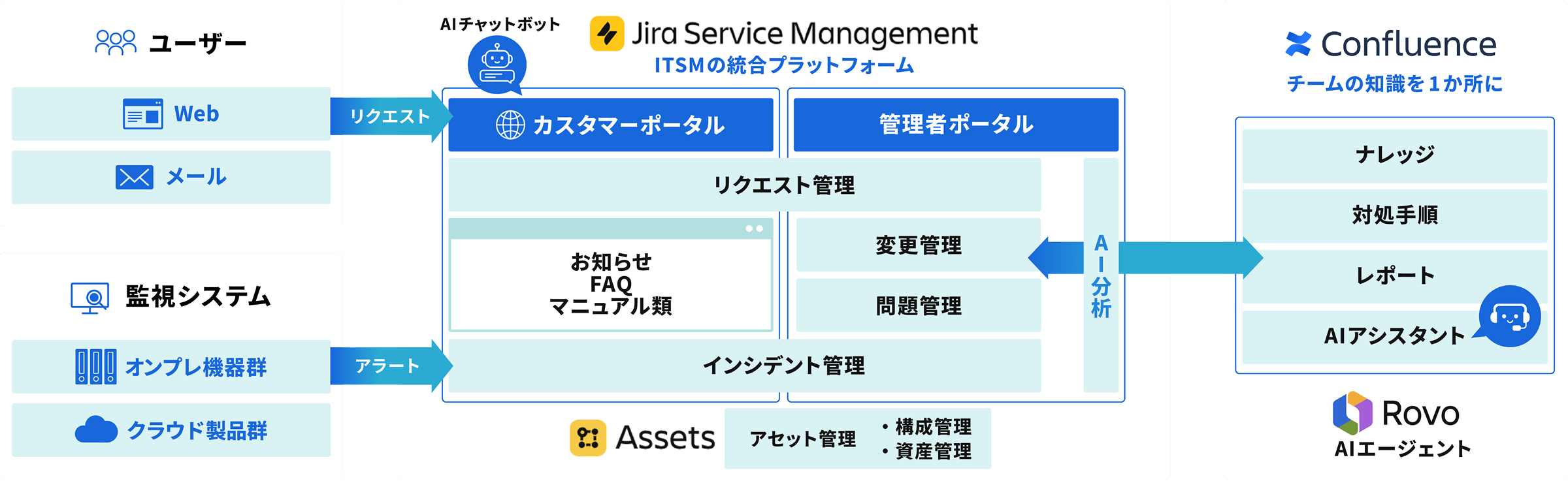 JSMを中心としたITSM統合プラットフォーム構成図