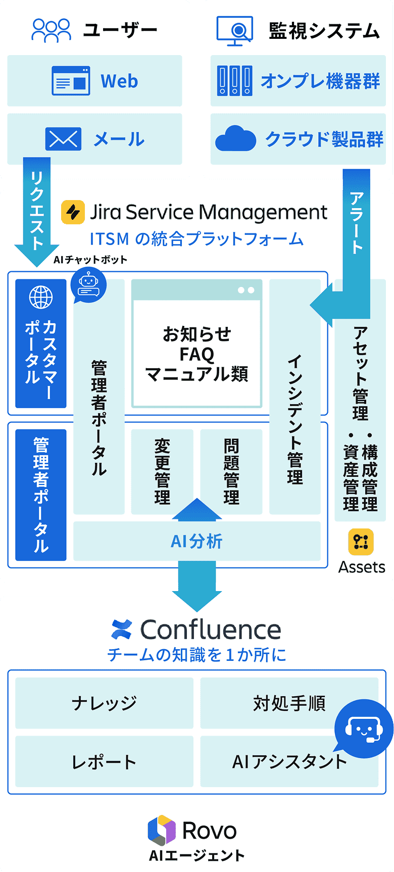 JSMを中心としたITSM統合プラットフォーム構成図