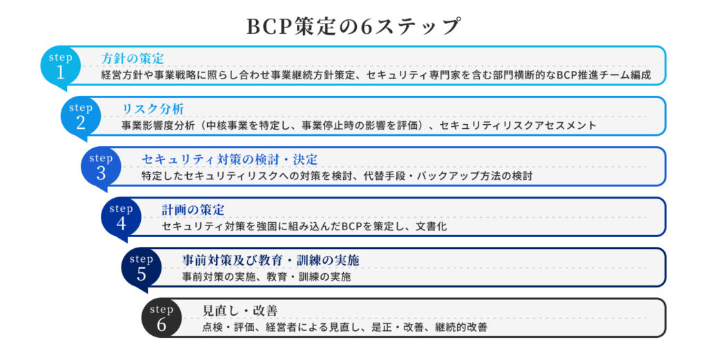 セキュリティ対策に重点を置いたBCP策定の6ステップ