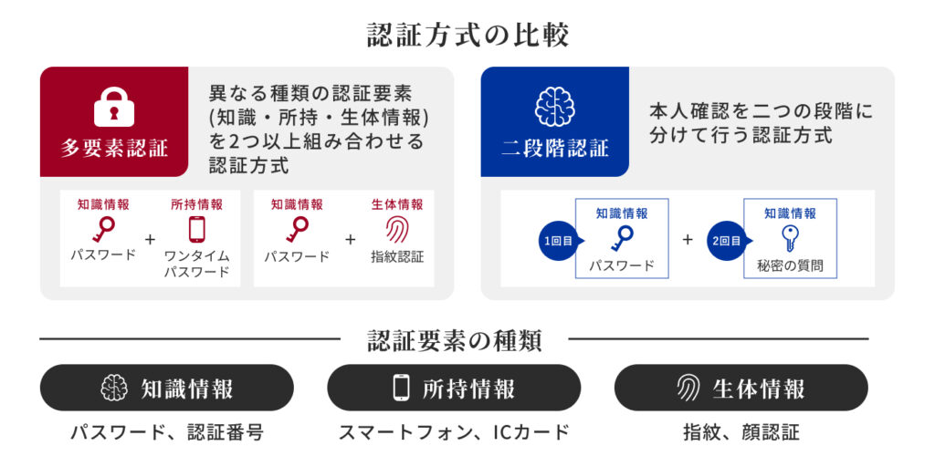 多要素認証と二段階認証の認証方式の比較と、認証要素の種類を説明