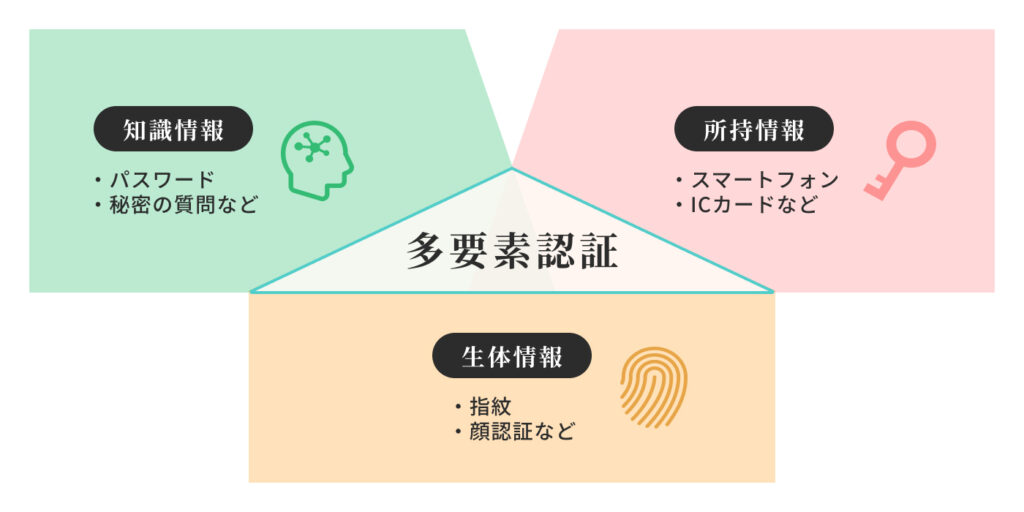 多要素認証で使用される「知識情報」「所持情報」「生体情報」の3種類の解説図