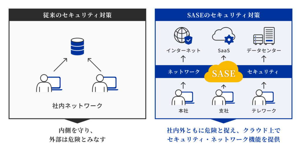 従来のセキュリティ対策と、SASEのセキュリティ対策との違い