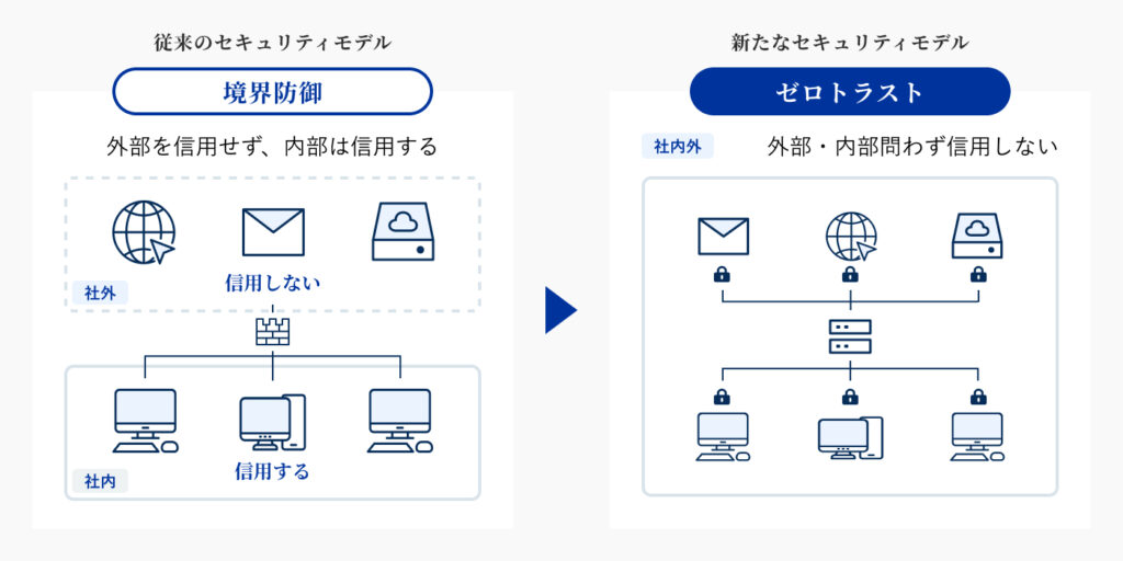 ゼロトラストセキュリティの概念図。従来のセキュリティモデルとは信用する範囲が異なる