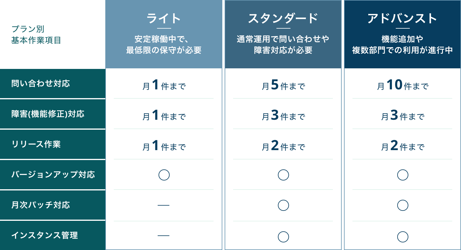 ServiceNow運用保守の料金プランについて