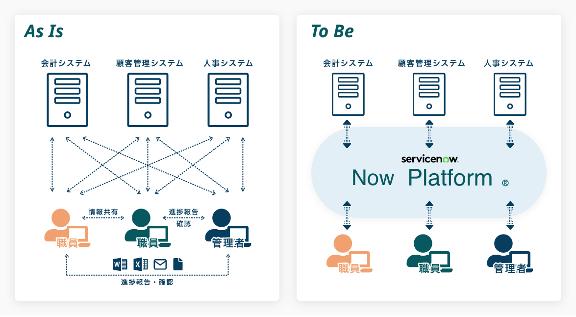 ServiceNowによる業務システムの連携することで、業務の一元管理や進捗状況を見える化
