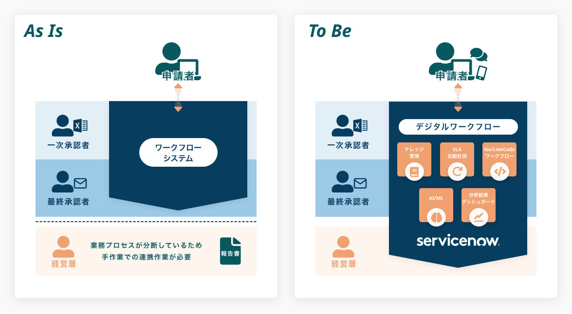 業務プロセスの一元管理やデータ統合により、ワークフロー上で業務が完結