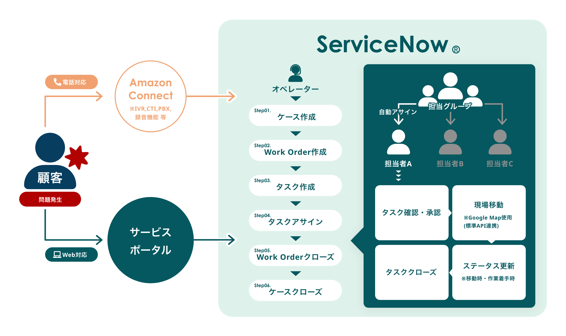 オムニチャネル・業務の自動化による作業効率の向上と、リアルタイムの可視化を実現