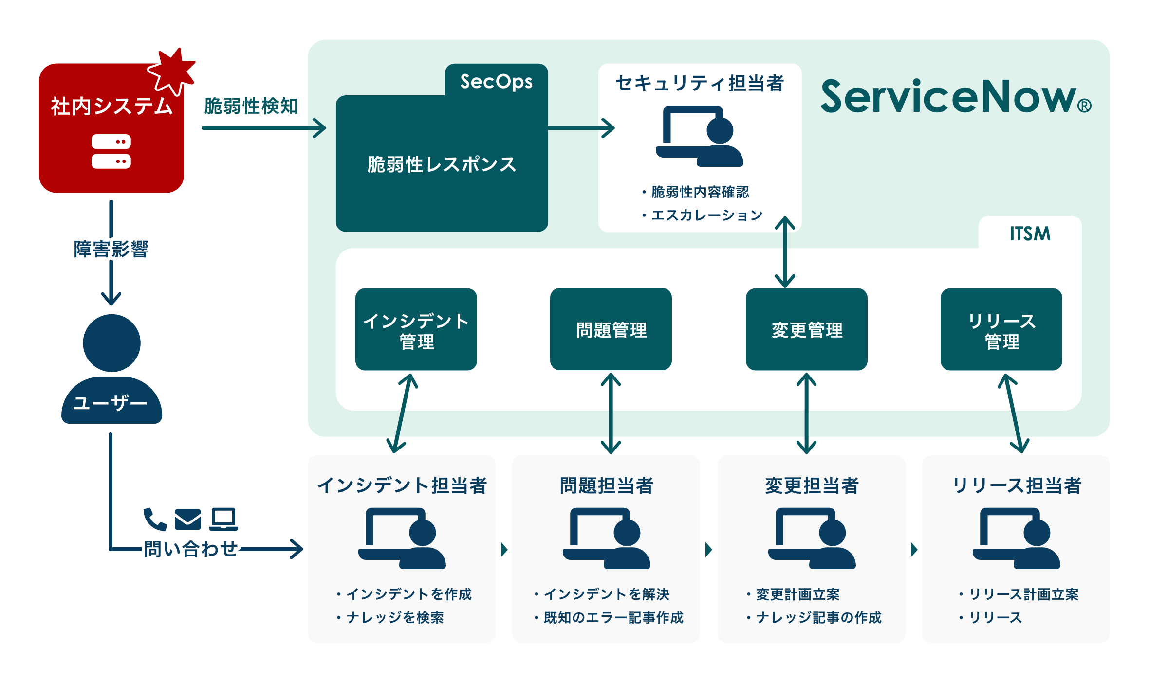 ワークフローの最適化・自動化により障害解消時間を短縮、情報の一元化・分析によるリスク予防が可能に