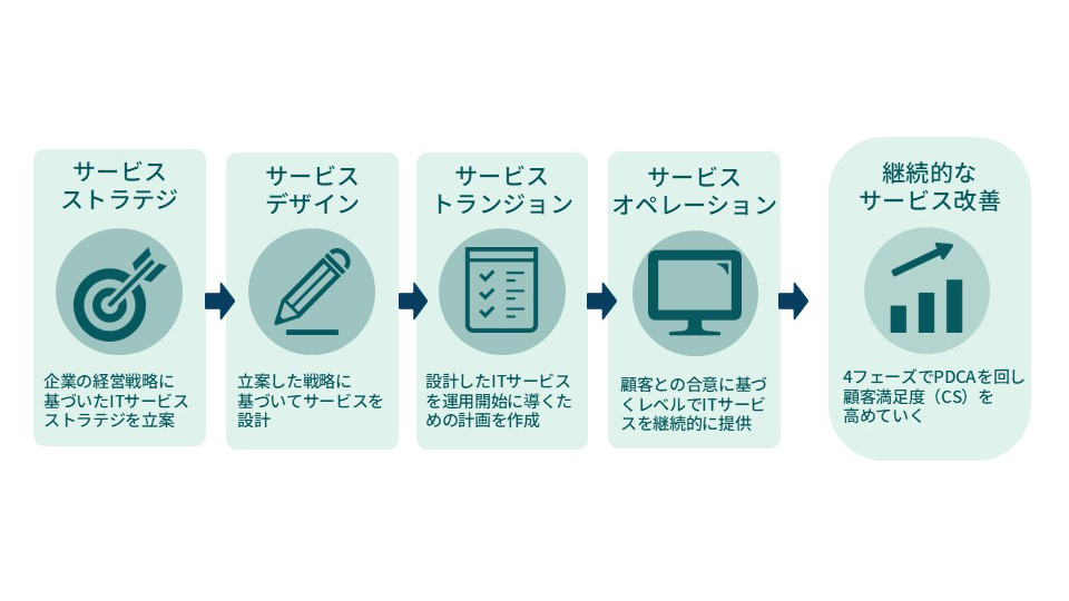 ITILとは?